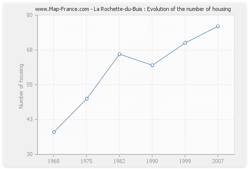 La Rochette-du-Buis : Evolution of the number of housing